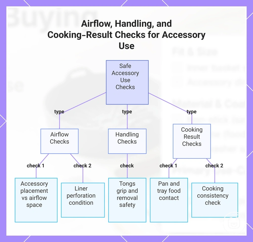 Airflow, Handling, and Cooking-Result Checks for Accessory Use