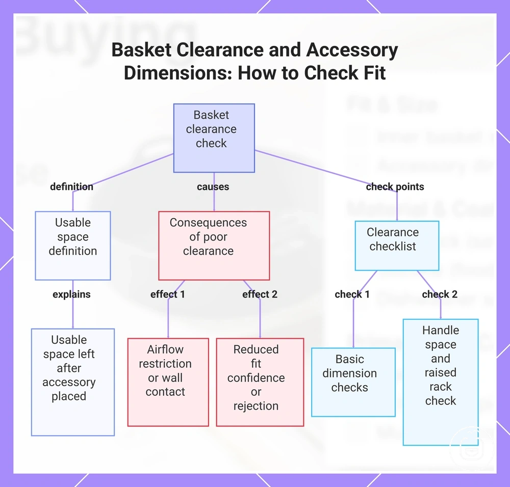 Basket Clearance and Accessory Dimensions: How to Check Fit
