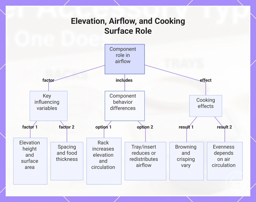 Elevation, Airflow, and Cooking Surface Role