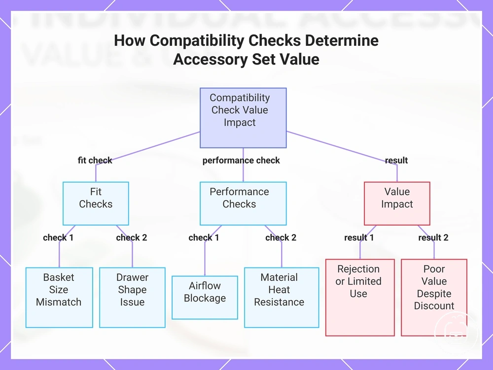 How Compatibility Checks Determine Accessory Set Value