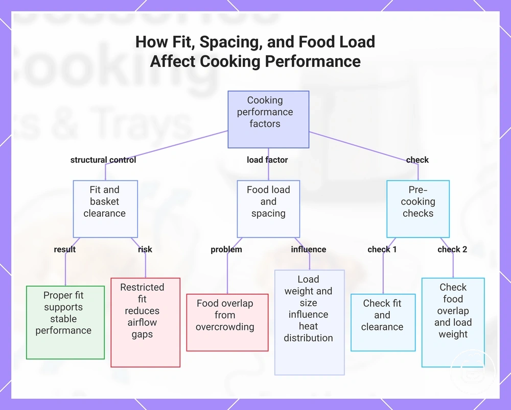 How Fit, Spacing, and Food Load Affect Cooking Performance