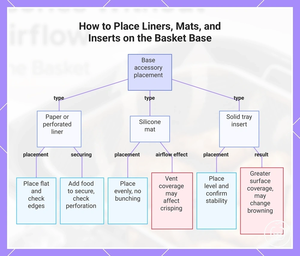 How to Place Liners, Mats, and Inserts on the Basket Base