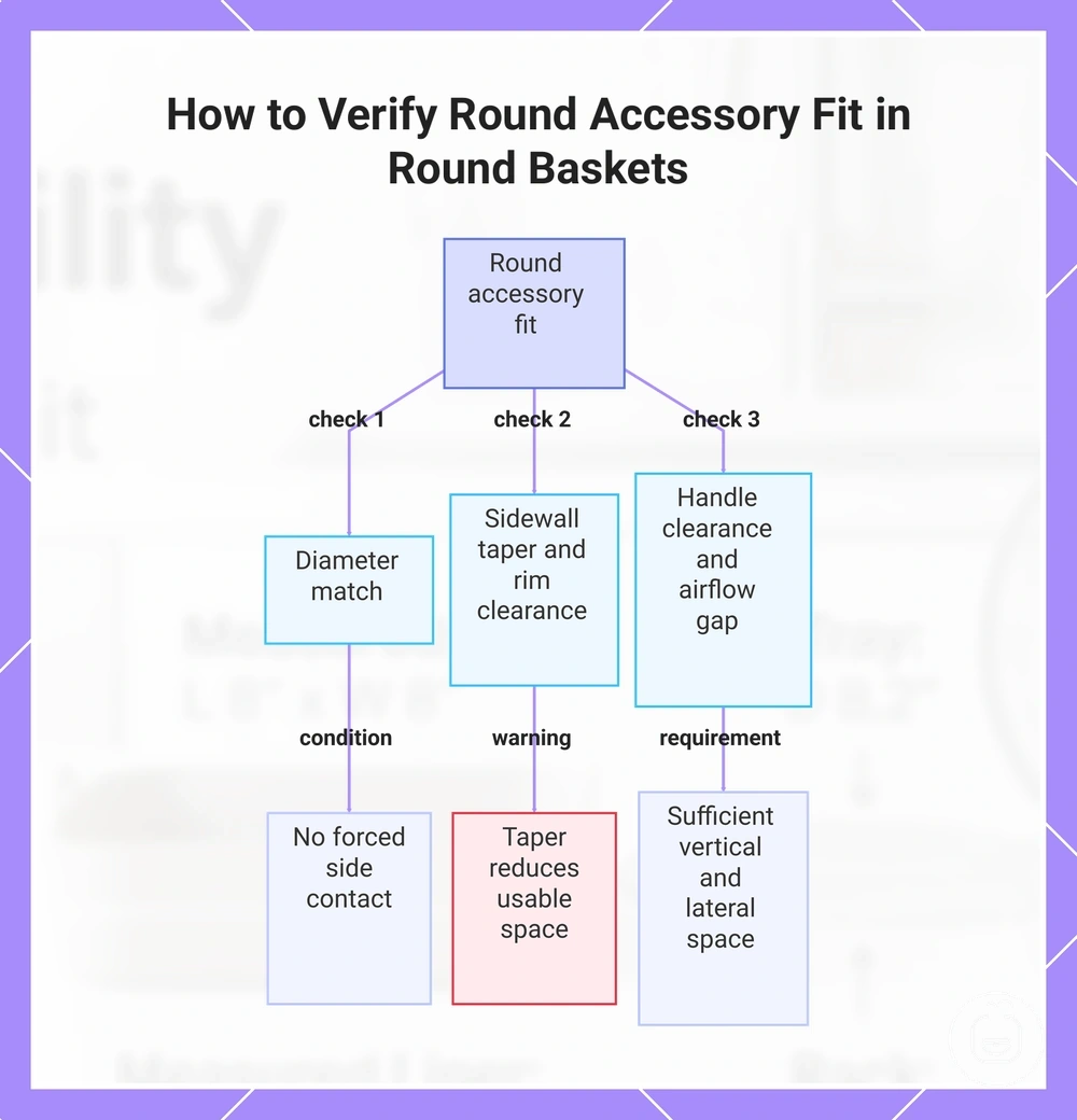 How to Verify Round Accessory Fit in Round Baskets