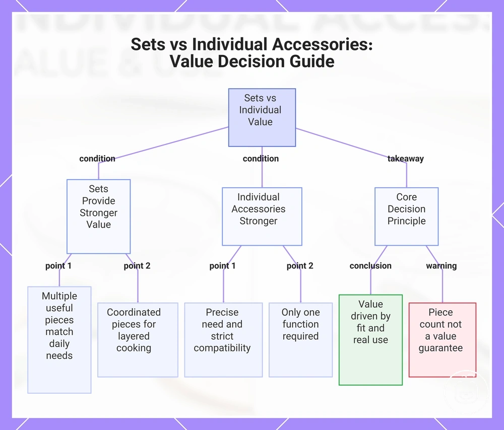 Sets vs Individual Accessories: Value Decision Guide
