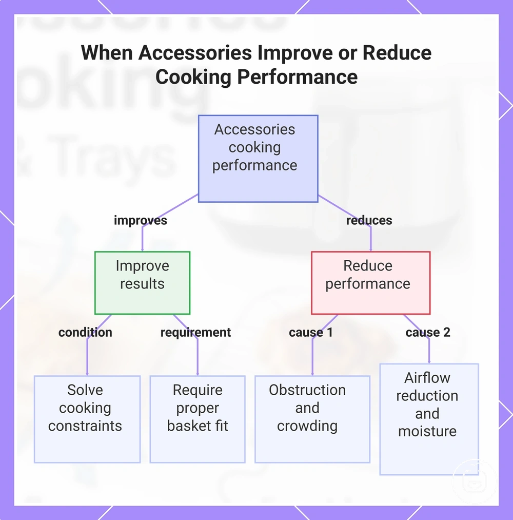 When Accessories Improve or Reduce Cooking Performance