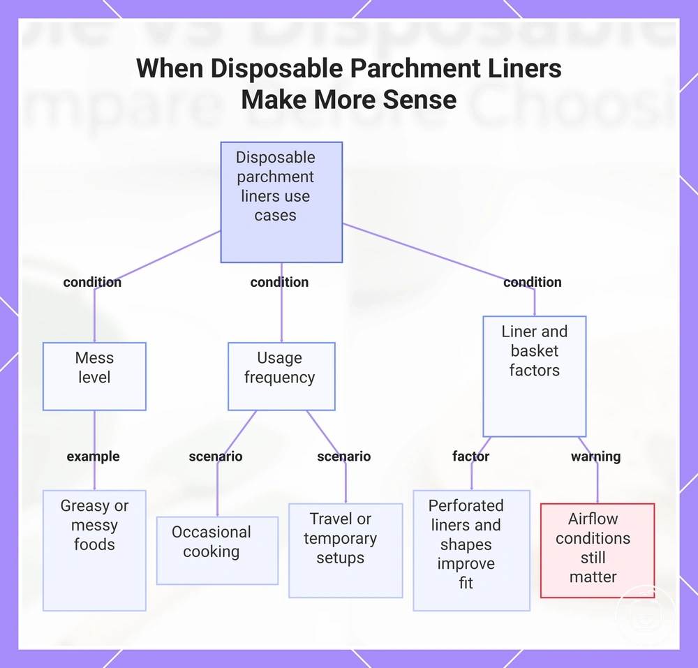 When Disposable Parchment Liners Make More Sense