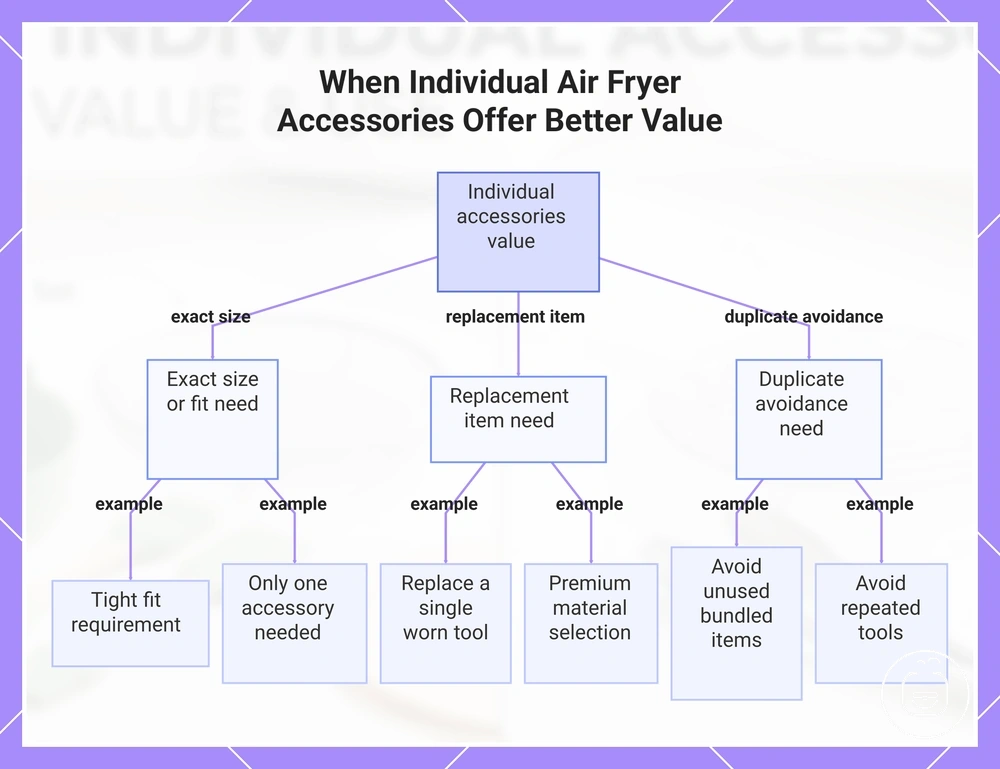 When Individual Air Fryer Accessories Offer Better Value