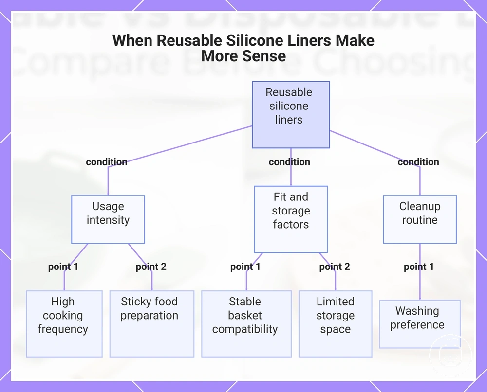 When Reusable Silicone Liners Make More Sense