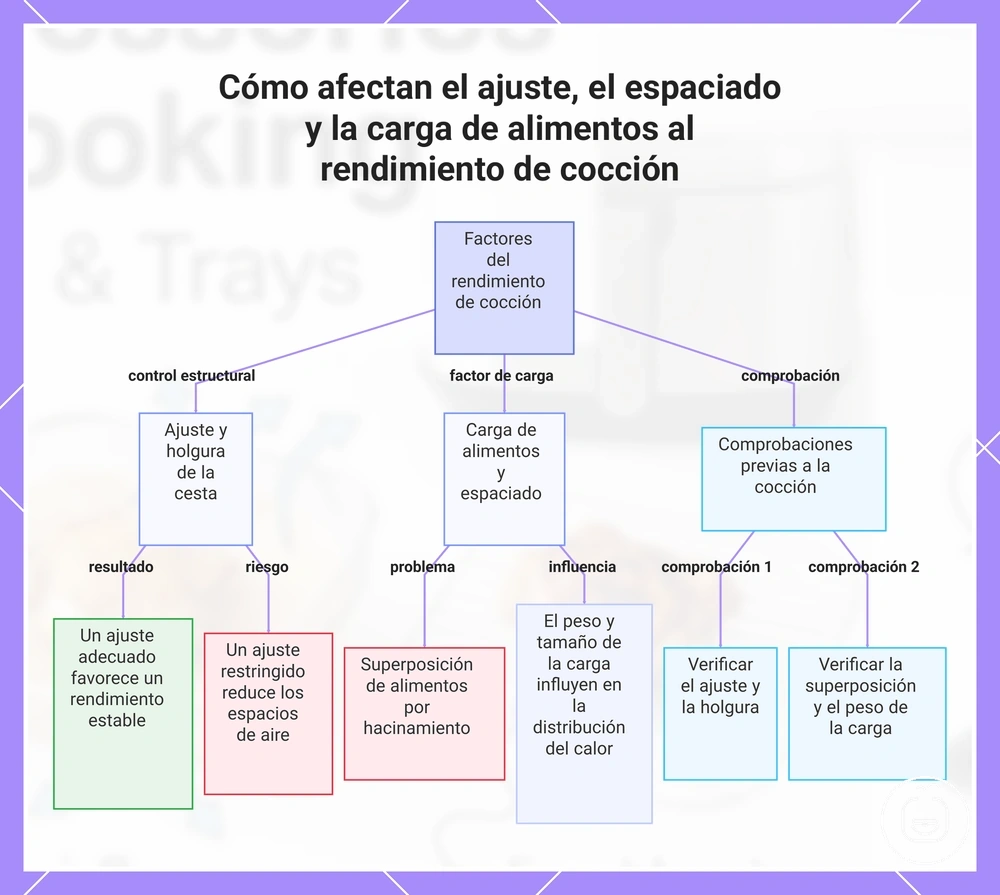 Cómo afectan el ajuste, el espaciado y la carga de alimentos al rendimiento de cocción