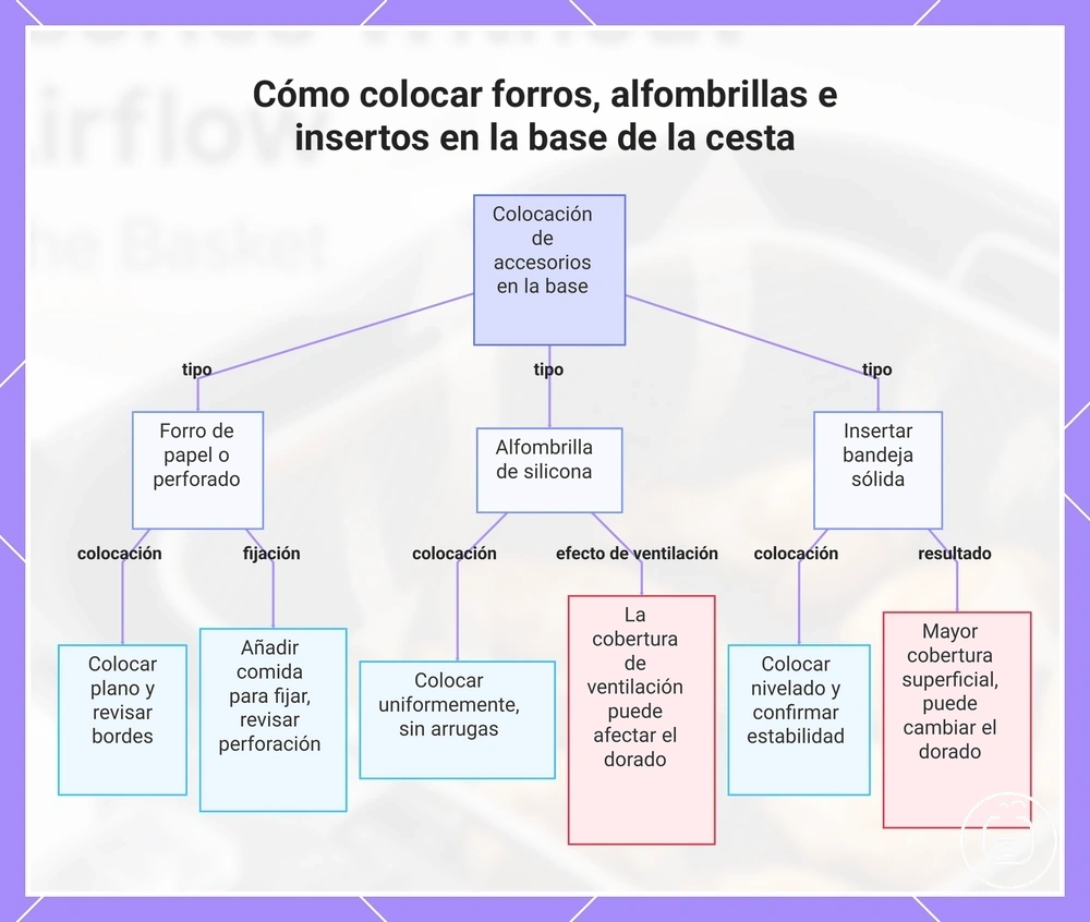 Cómo colocar forros, alfombrillas e insertos en la base de la cesta