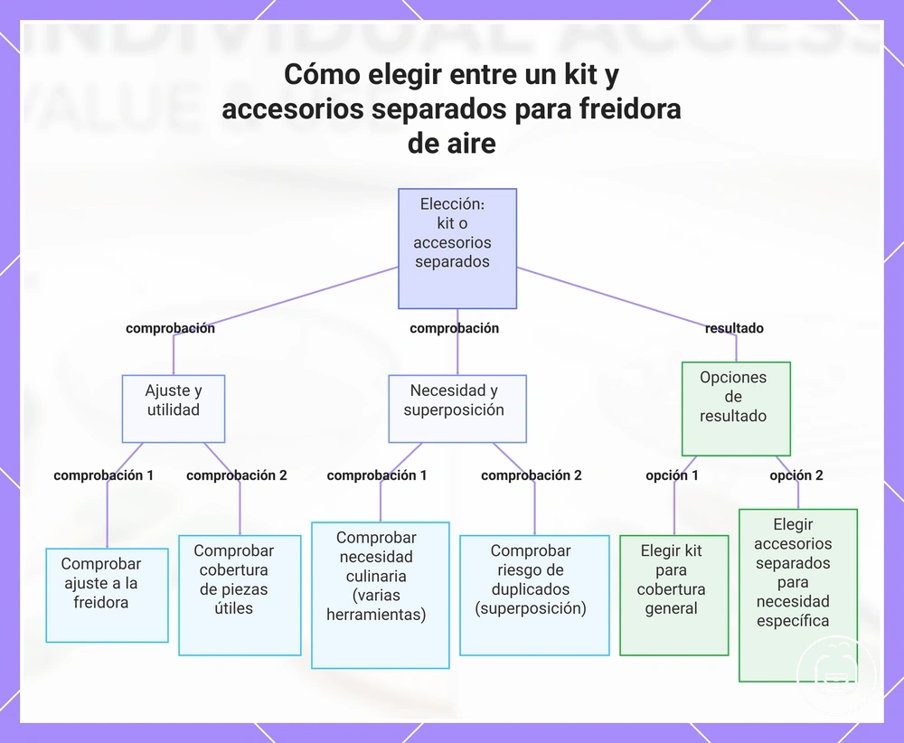 Cómo elegir entre un kit y accesorios separados para freidora de aire