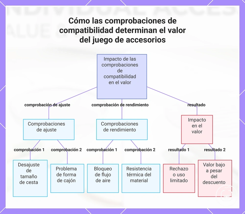 Cómo las comprobaciones de compatibilidad determinan el valor del juego de accesorios