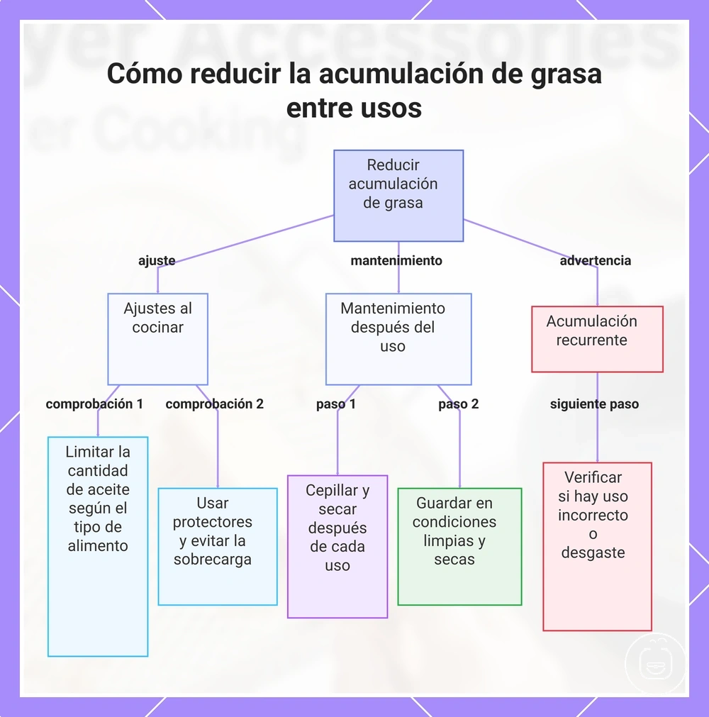 Cómo reducir la acumulación de grasa entre usos