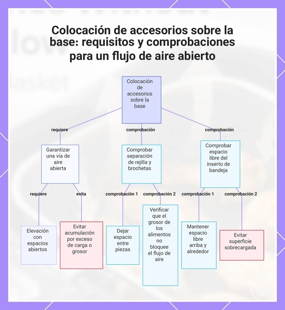 Colocación de accesorios sobre la base: requisitos y comprobaciones para un flujo de aire abierto