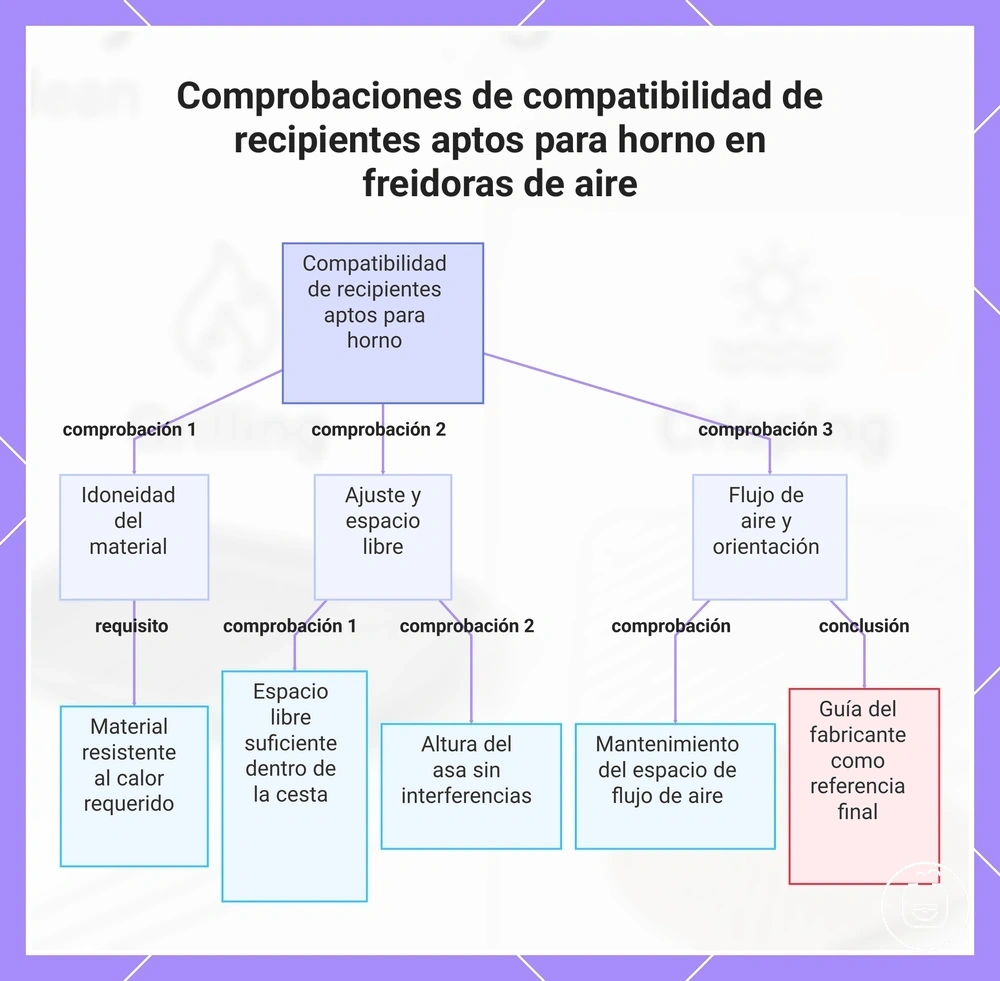 Comprobaciones de compatibilidad de recipientes aptos para horno en freidoras de aire
