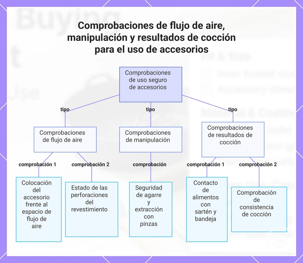Comprobaciones de flujo de aire, manipulación y resultados de cocción para el uso de accesorios