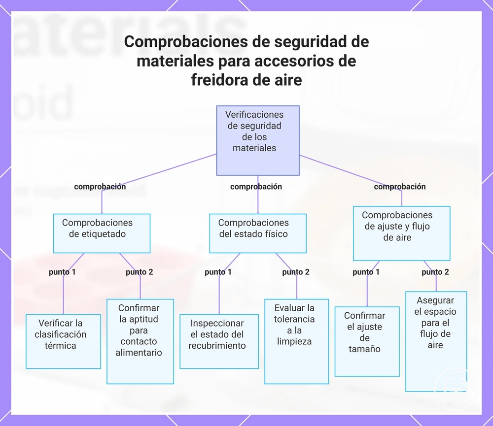 Comprobaciones de seguridad de materiales para accesorios de freidora de aire