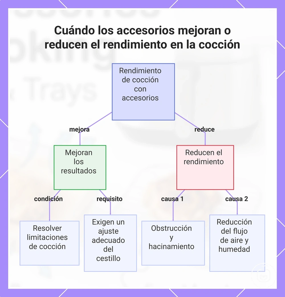 Cuándo los accesorios mejoran o reducen el rendimiento en la cocción