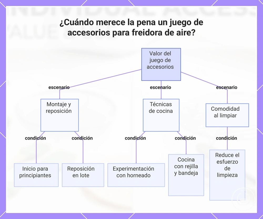 ¿Cuándo merece la pena un juego de accesorios para freidora de aire?