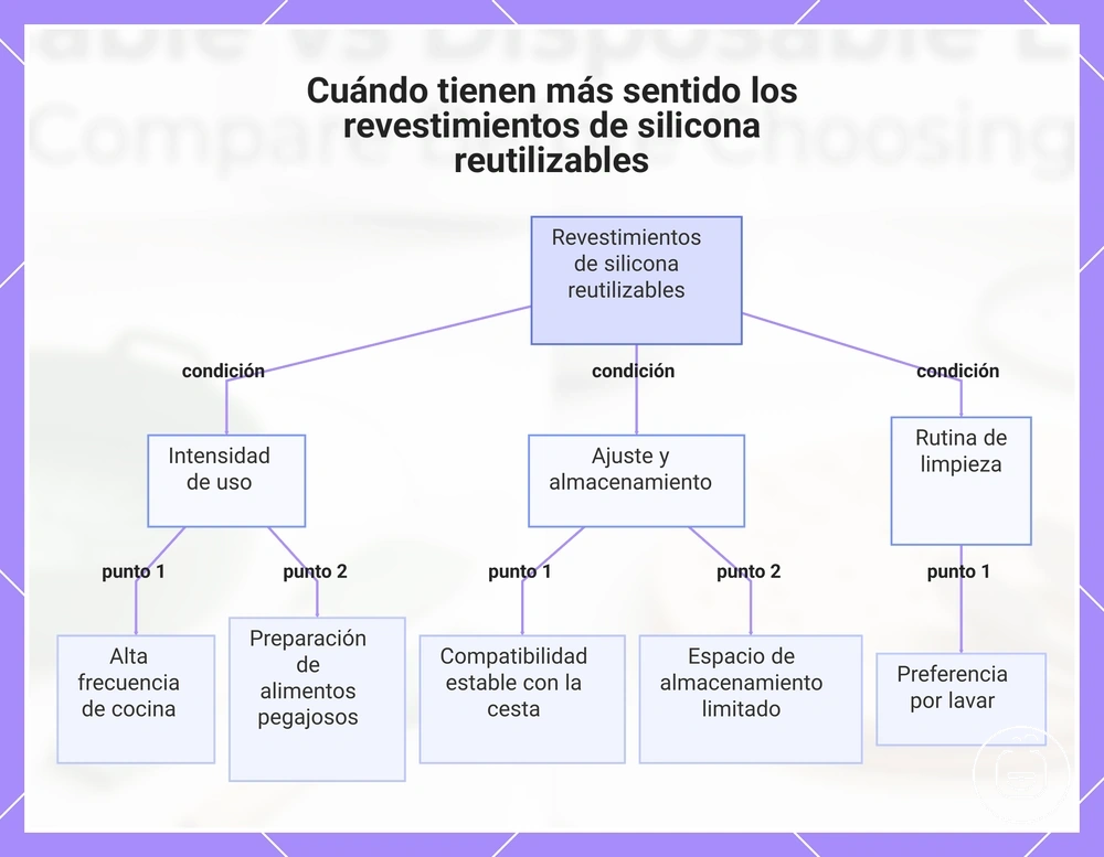 Cuándo tienen más sentido los revestimientos de silicona reutilizables
