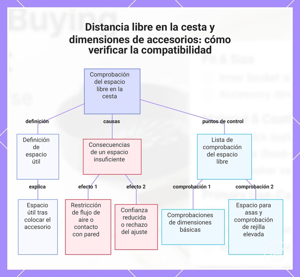 Distancia libre en la cesta y dimensiones de accesorios: cómo verificar la compatibilidad