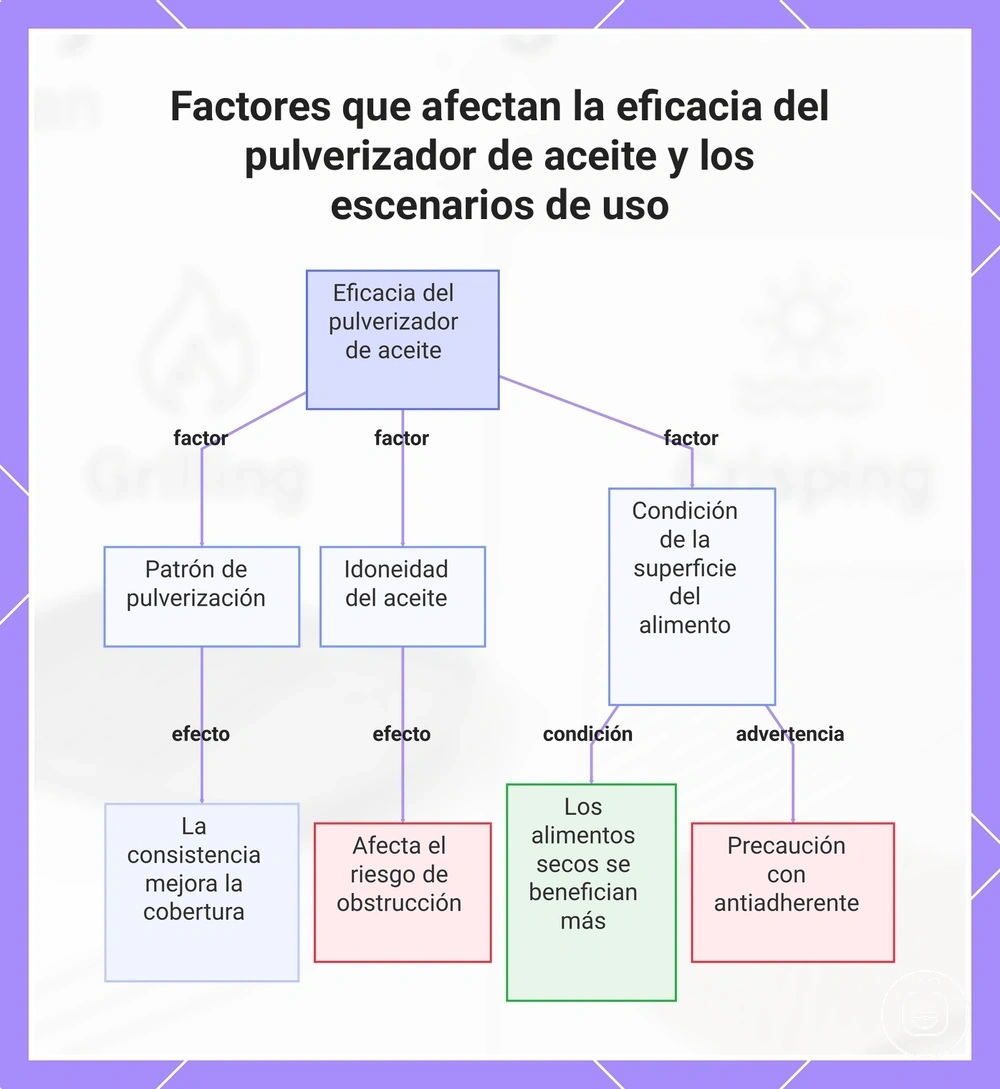Factores que afectan la eficacia del pulverizador de aceite y los escenarios de uso