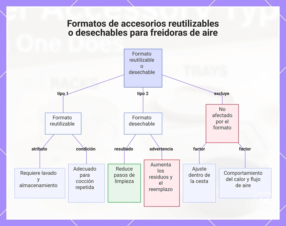 Formatos de accesorios reutilizables o desechables para freidoras de aire