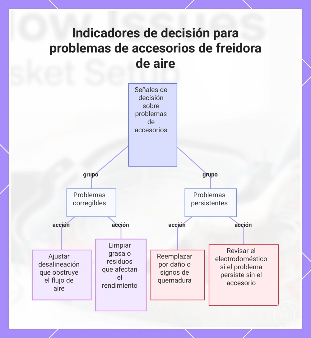 Indicadores de decisión para problemas de accesorios de freidora de aire