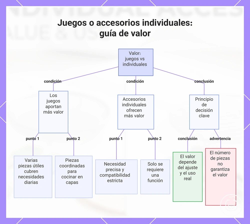 Juegos o accesorios individuales: guía de valor
