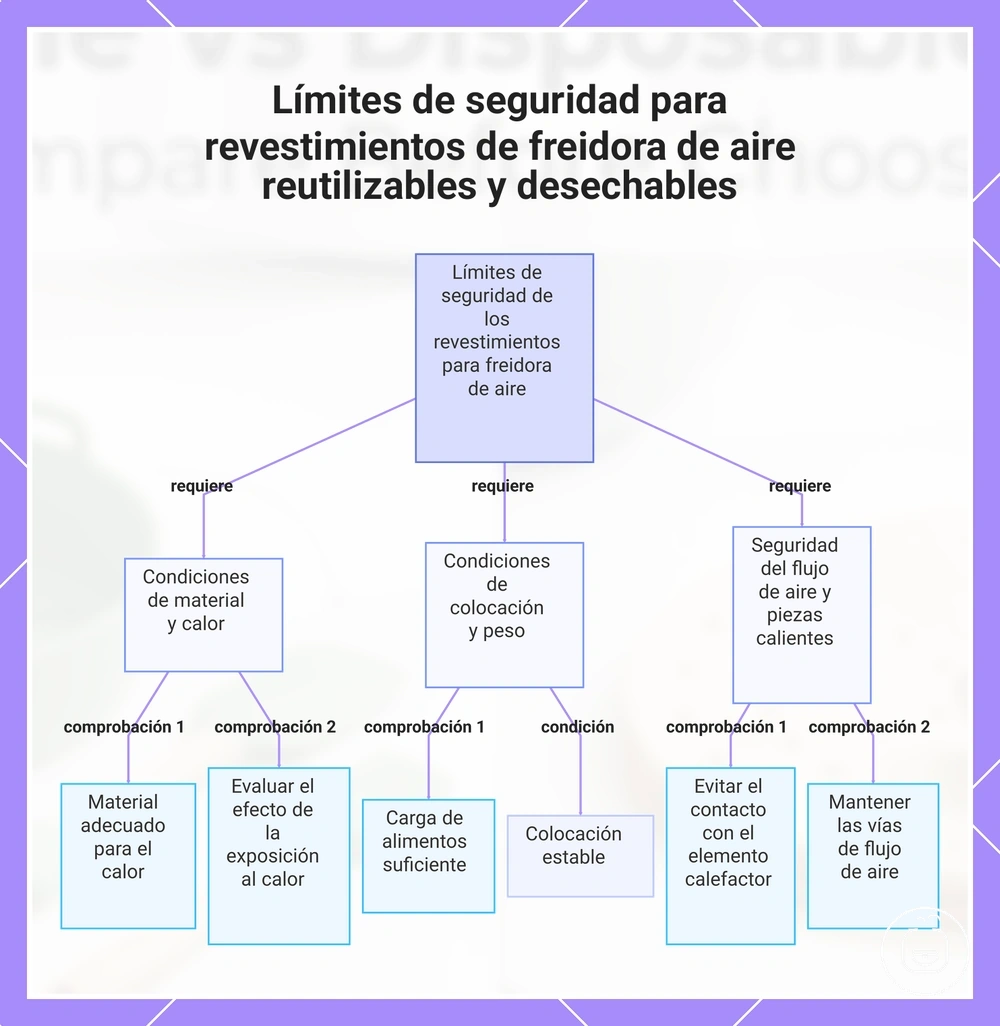 Límites de seguridad para revestimientos de freidora de aire reutilizables y desechables