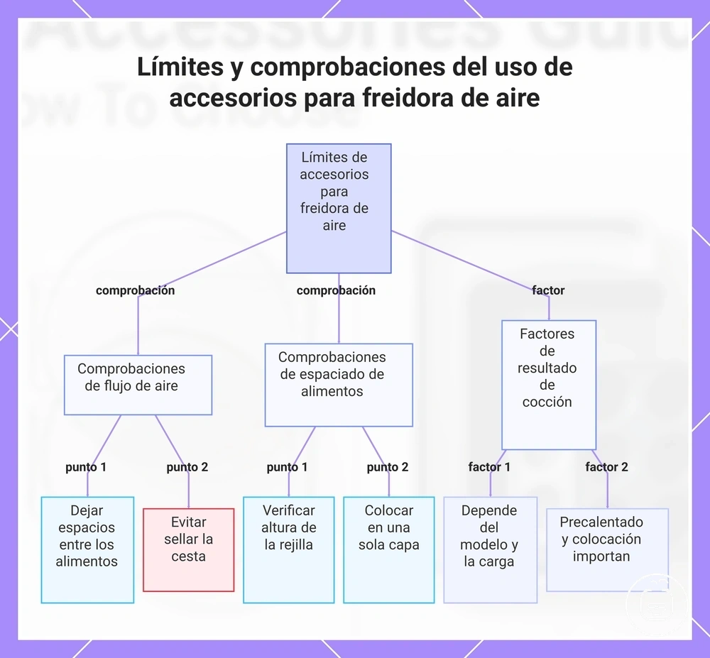 Límites y comprobaciones del uso de accesorios para freidora de aire