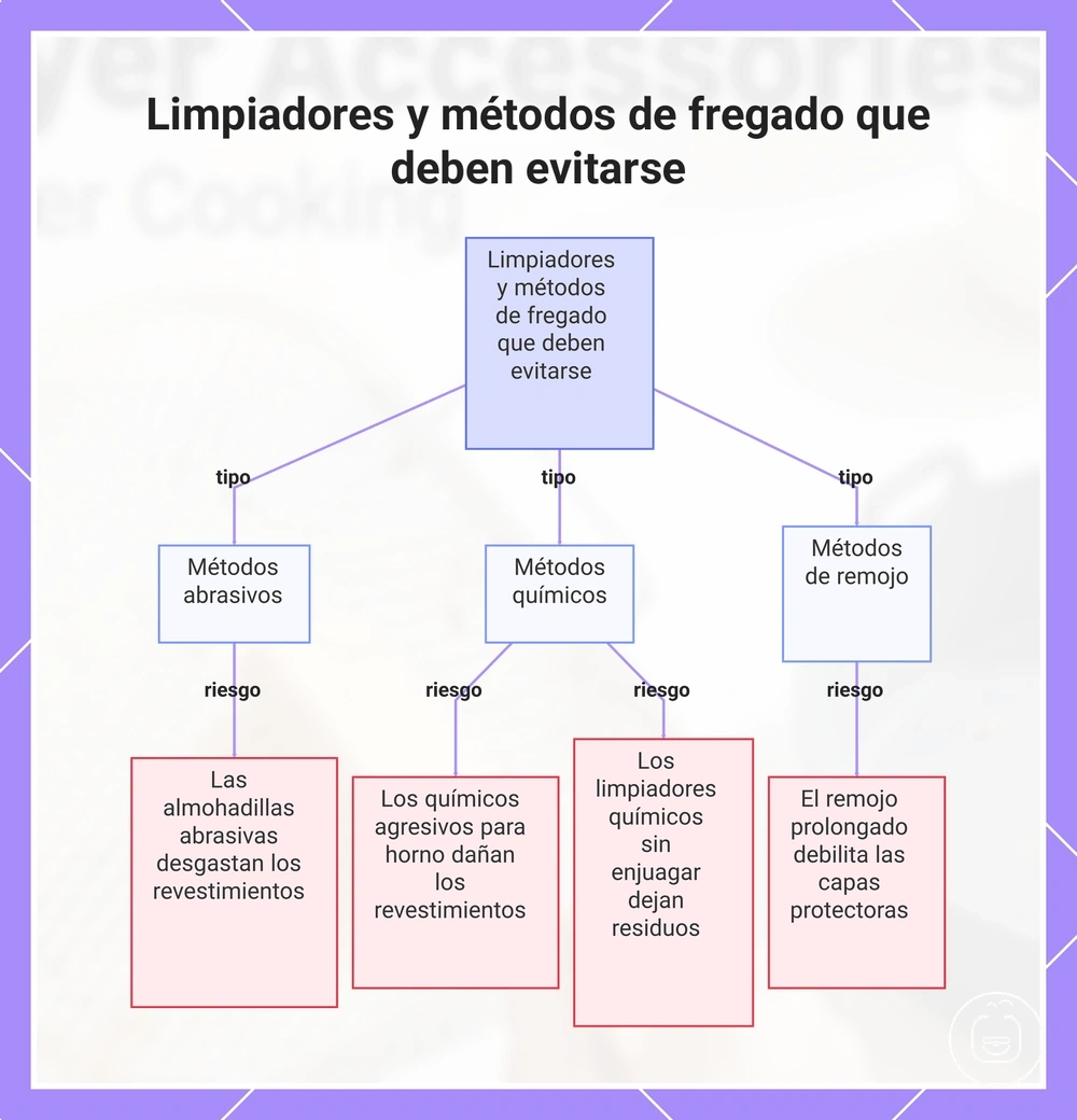 Limpiadores y métodos de fregado que deben evitarse