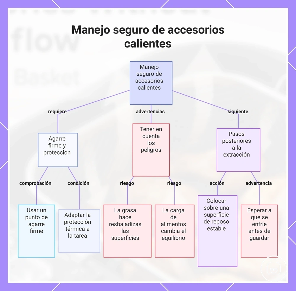Manejo seguro de accesorios calientes