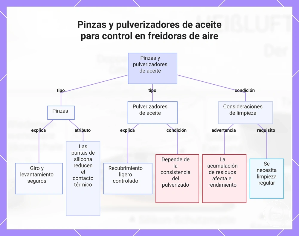 Pinzas y pulverizadores de aceite para control en freidoras de aire