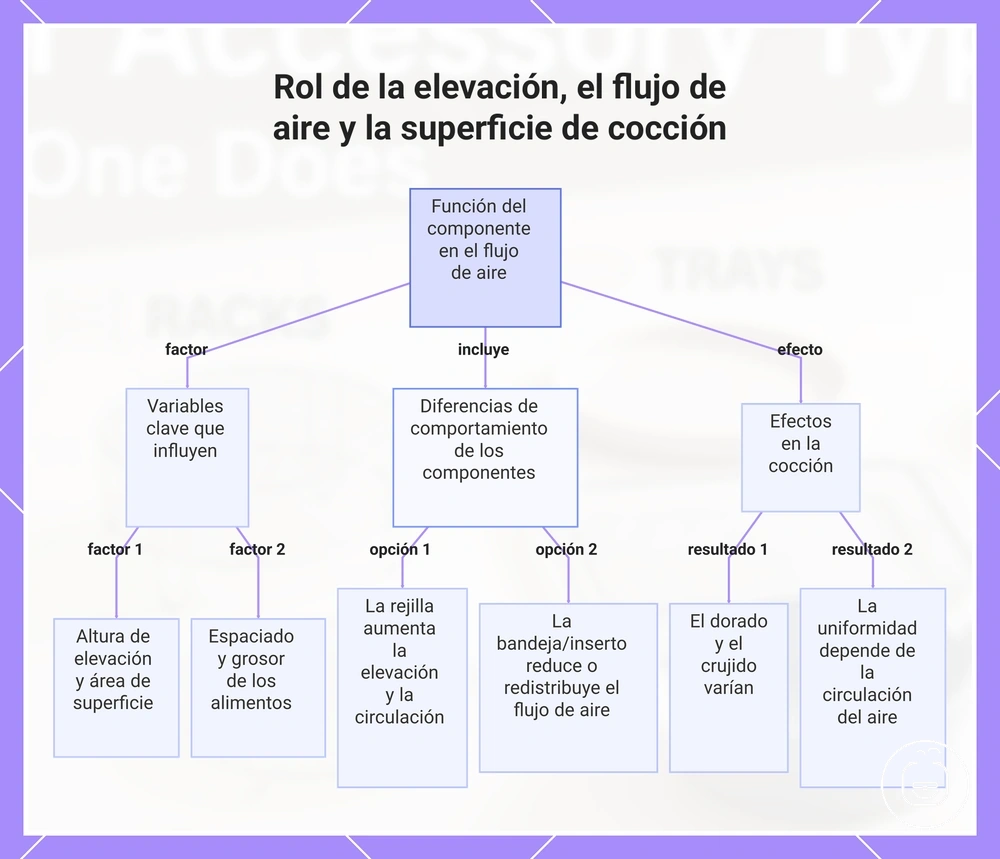 Rol de la elevación, el flujo de aire y la superficie de cocción