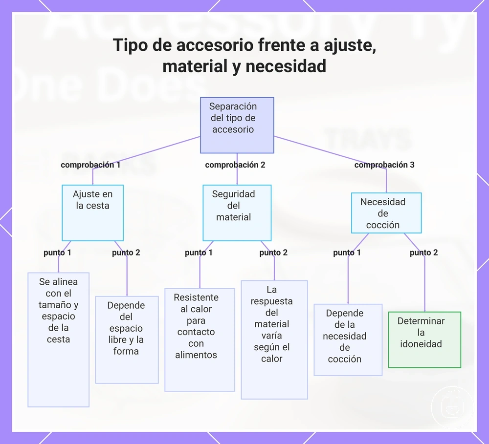 Tipo de accesorio frente a ajuste, material y necesidad