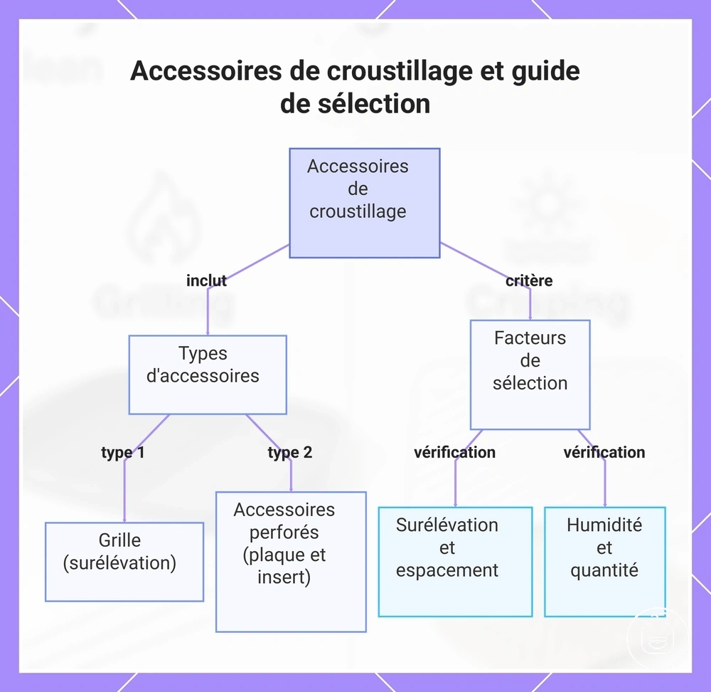 Accessoires de croustillage et guide de sélection