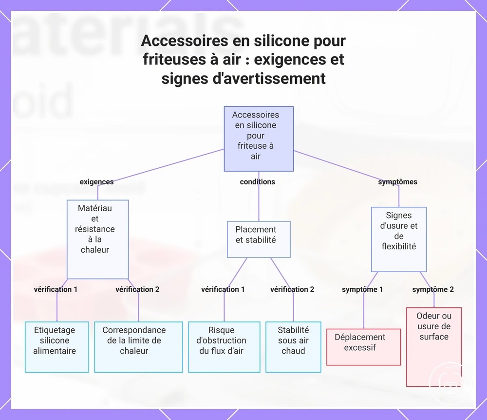 Accessoires en silicone pour friteuses à air : exigences et signes d'avertissement