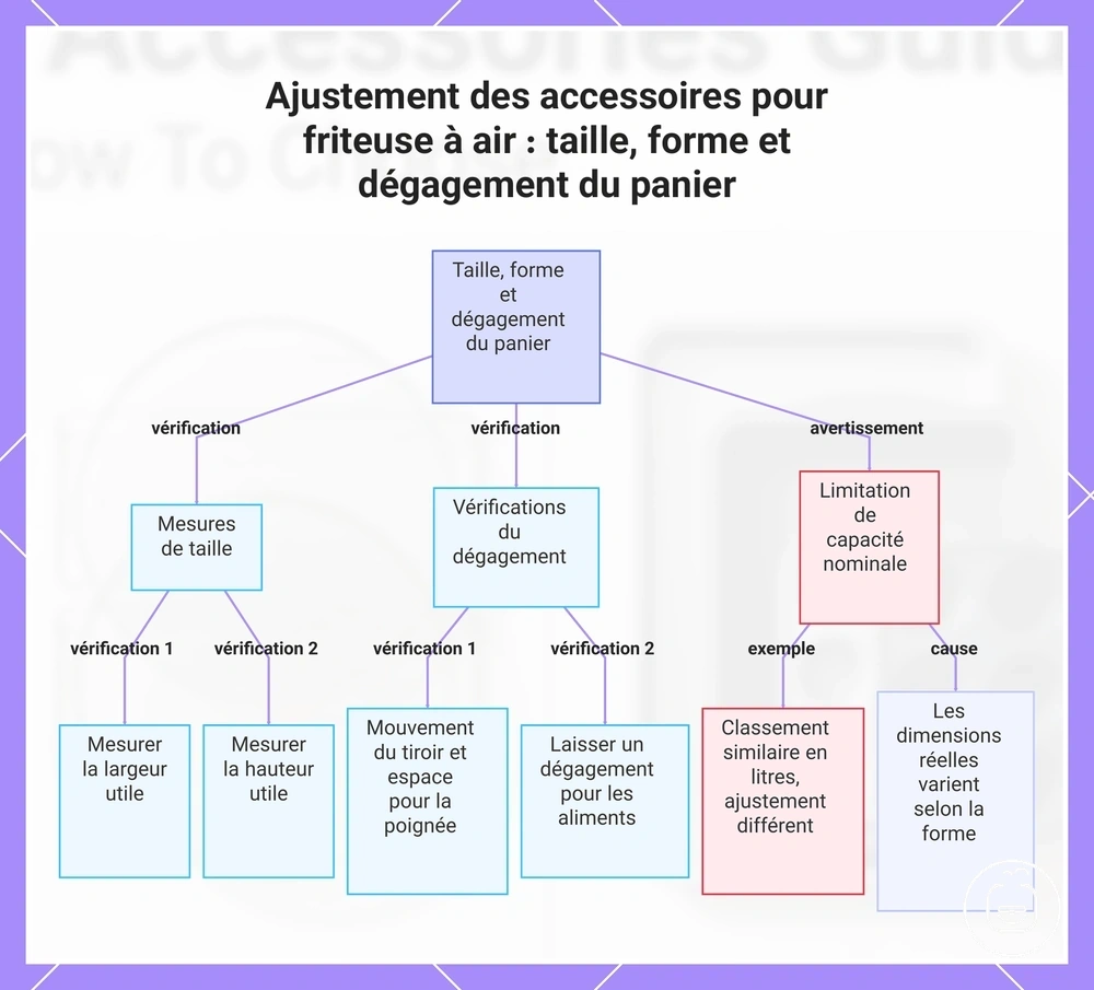 Ajustement des accessoires pour friteuse à air : taille, forme et dégagement du panier