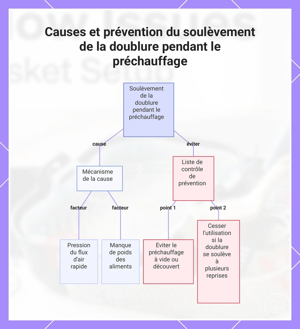 Causes et prévention du soulèvement de la doublure pendant le préchauffage