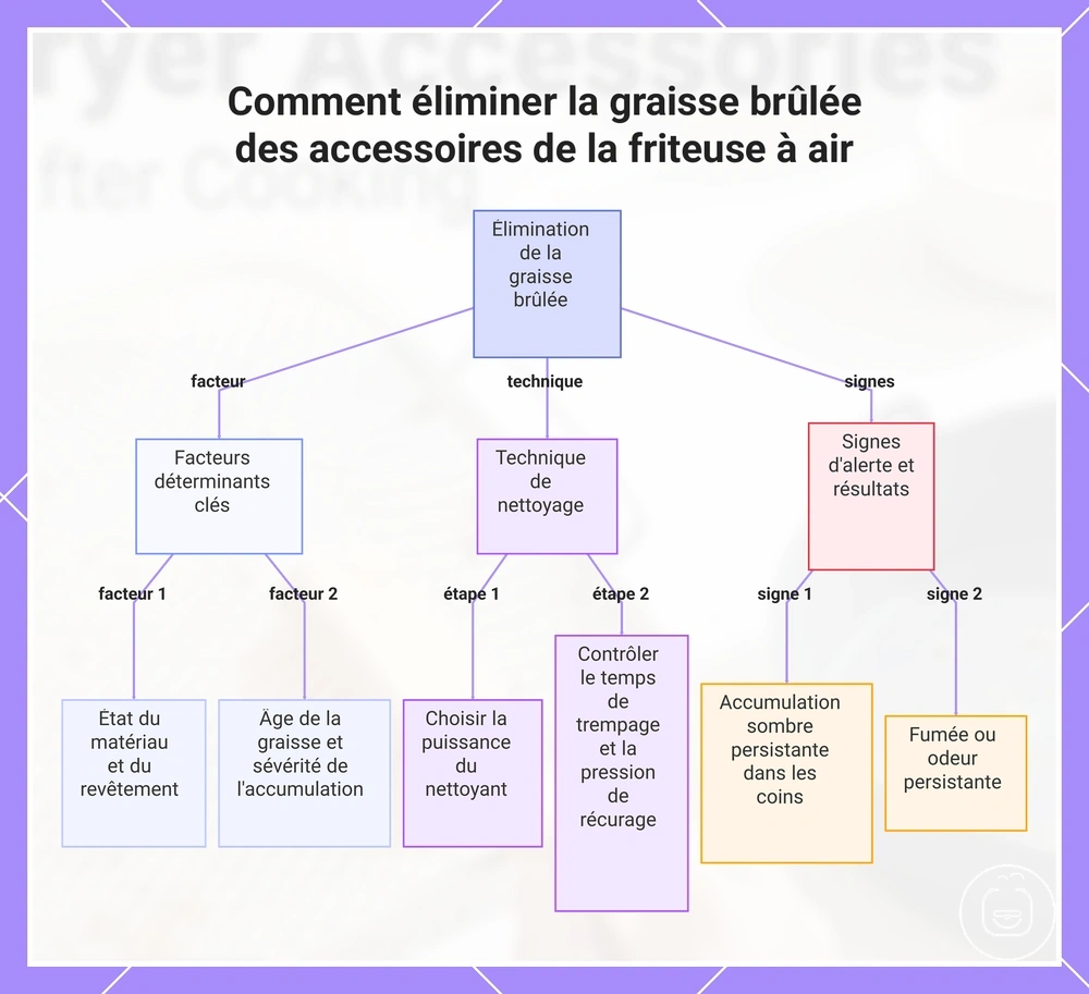Comment éliminer la graisse brûlée des accessoires de la friteuse à air