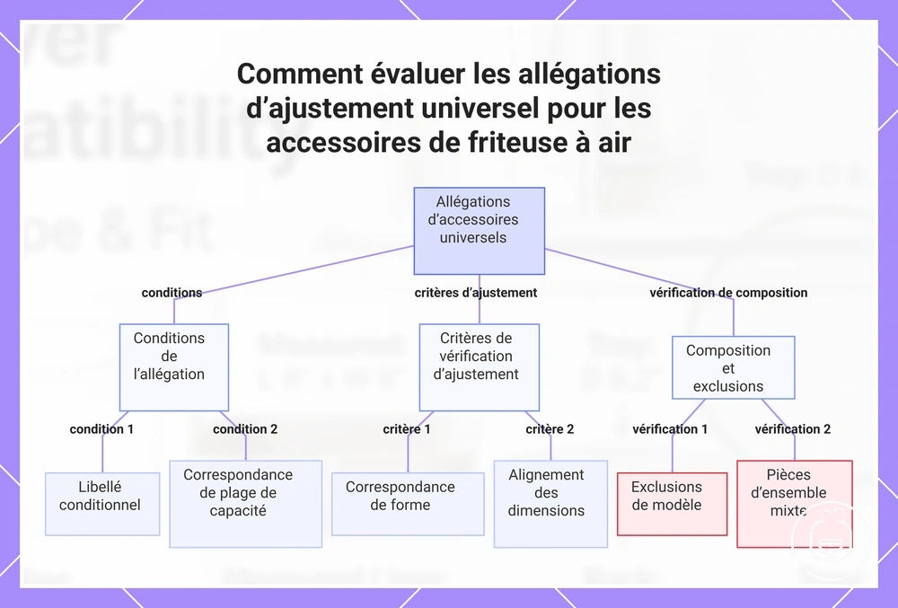 Comment évaluer les allégations d’ajustement universel pour les accessoires de friteuse à air