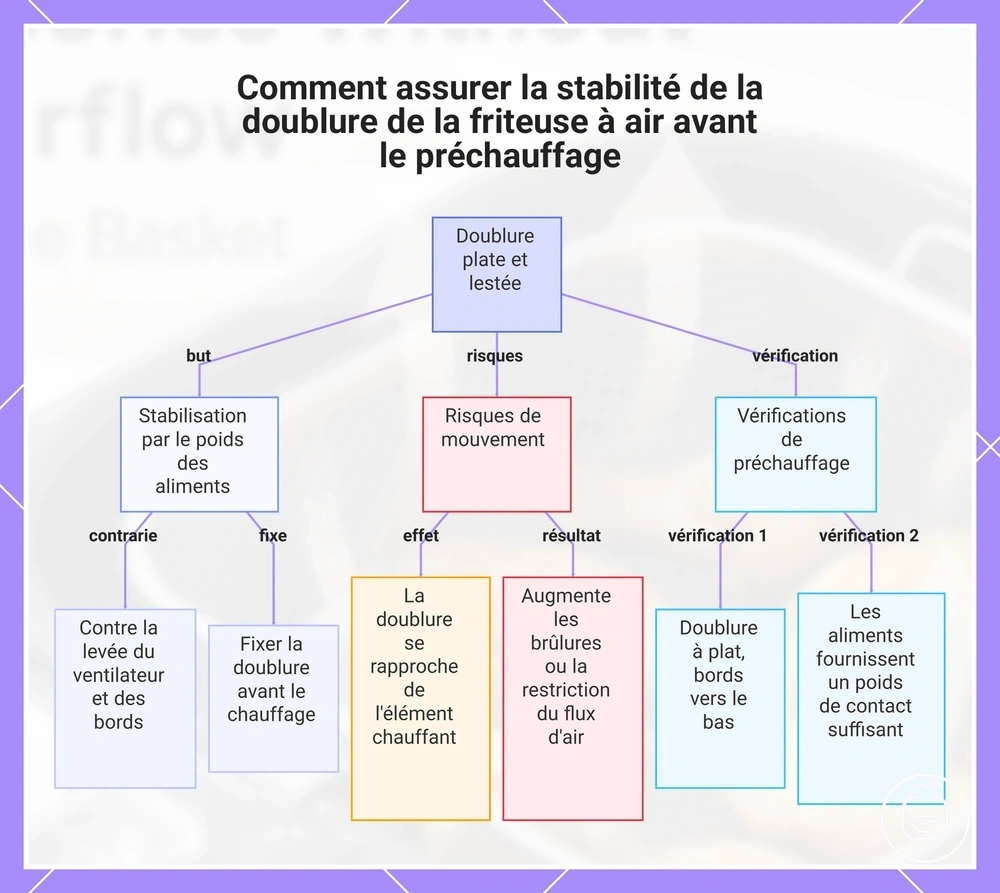 Comment assurer la stabilité de la doublure de la friteuse à air avant le préchauffage