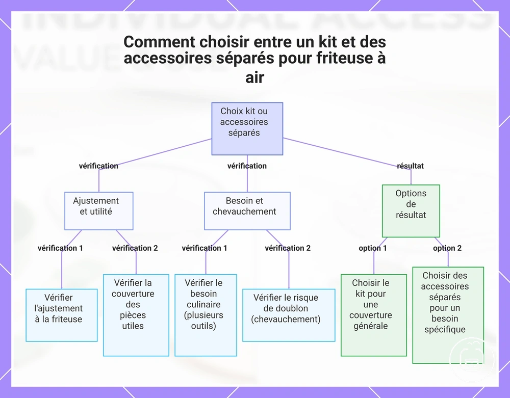 Comment choisir entre un kit et des accessoires séparés pour friteuse à air