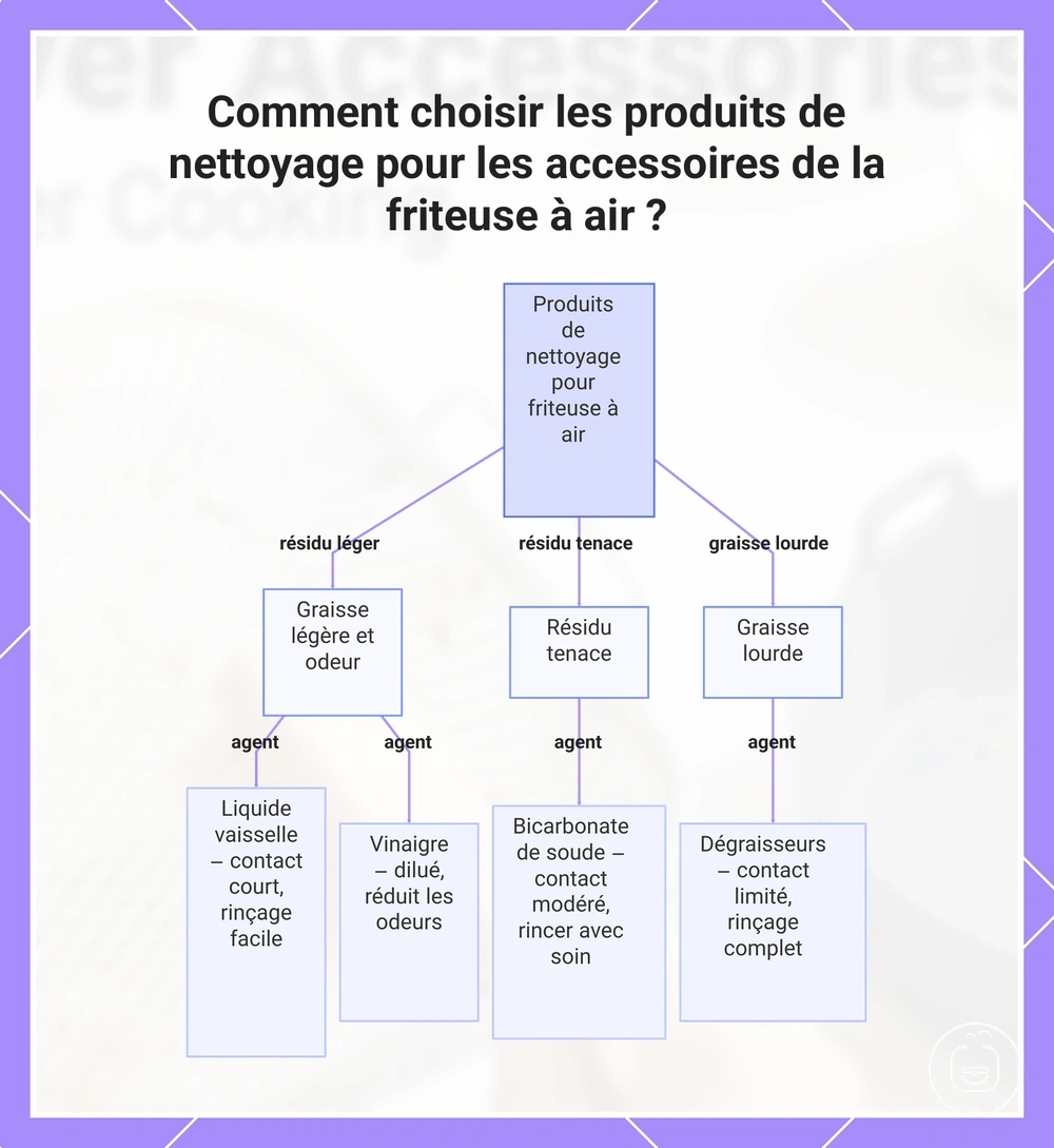 Comment choisir les produits de nettoyage pour les accessoires de la friteuse à air ?