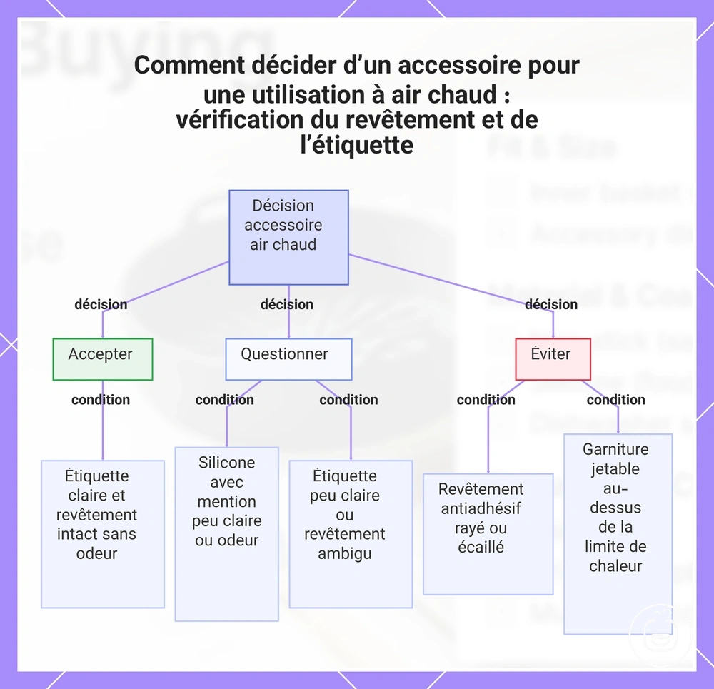 Comment décider d’un accessoire pour une utilisation à air chaud : vérification du revêtement et de l’étiquette