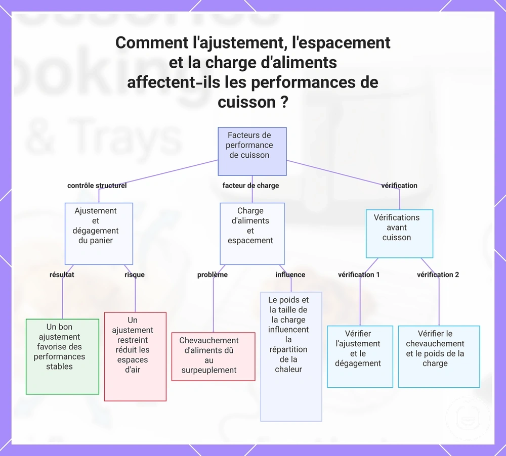 Comment l'ajustement, l'espacement et la charge d'aliments affectent-ils les performances de cuisson ?