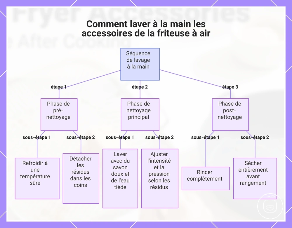 Comment laver à la main les accessoires de la friteuse à air
