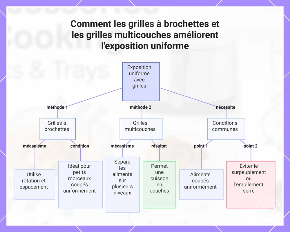 Comment les grilles à brochettes et les grilles multicouches améliorent l'exposition uniforme