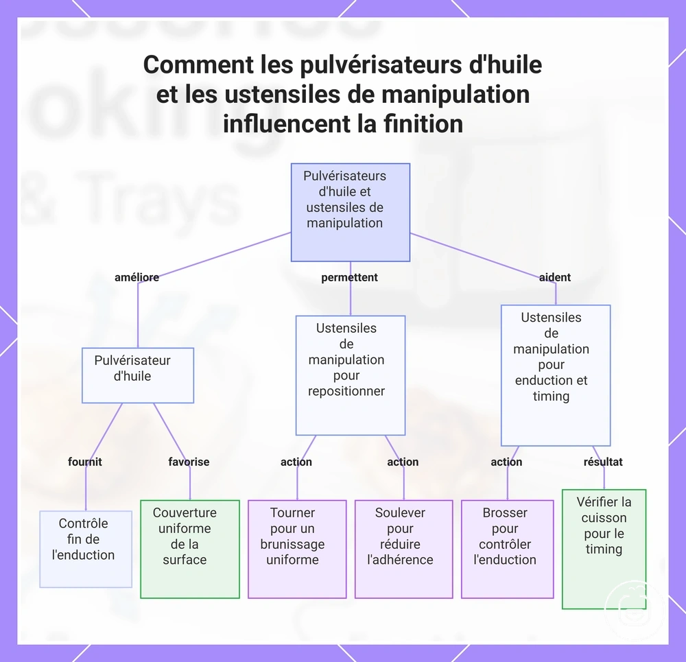 Comment les pulvérisateurs d'huile et les ustensiles de manipulation influencent la finition